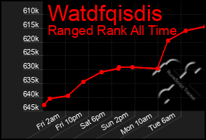 Total Graph of Watdfqisdis