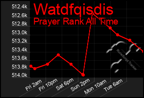 Total Graph of Watdfqisdis