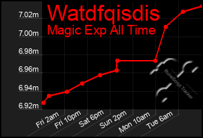 Total Graph of Watdfqisdis