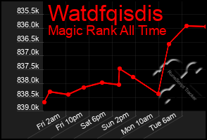 Total Graph of Watdfqisdis