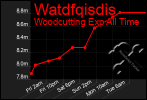 Total Graph of Watdfqisdis