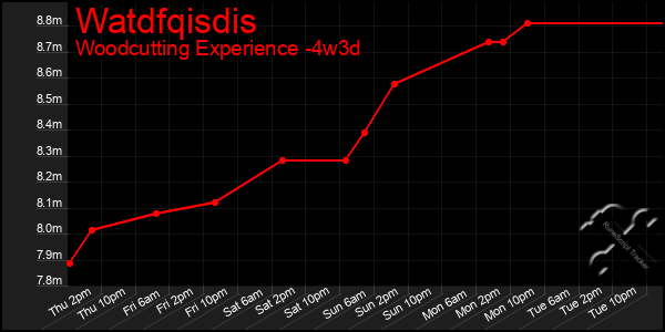 Last 31 Days Graph of Watdfqisdis