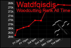 Total Graph of Watdfqisdis