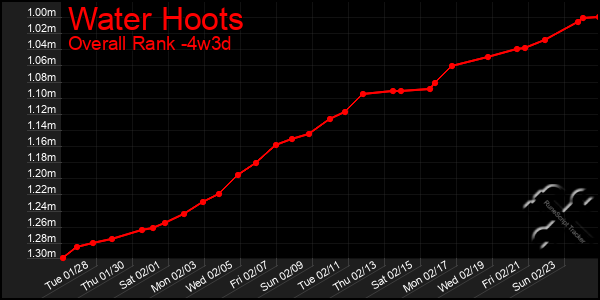 Last 31 Days Graph of Water Hoots