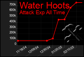 Total Graph of Water Hoots