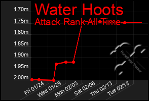 Total Graph of Water Hoots