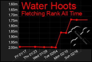 Total Graph of Water Hoots