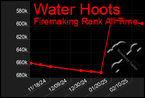 Total Graph of Water Hoots