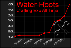 Total Graph of Water Hoots