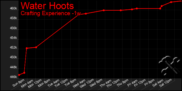 Last 7 Days Graph of Water Hoots