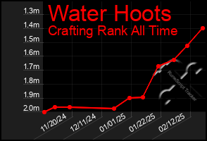 Total Graph of Water Hoots