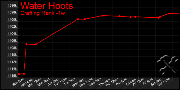 Last 7 Days Graph of Water Hoots