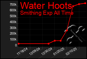 Total Graph of Water Hoots