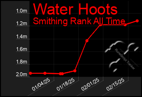 Total Graph of Water Hoots