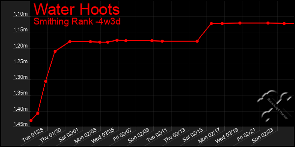 Last 31 Days Graph of Water Hoots