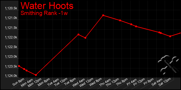 Last 7 Days Graph of Water Hoots