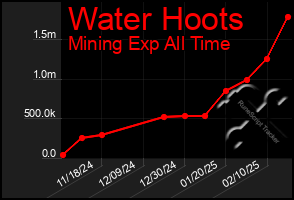 Total Graph of Water Hoots