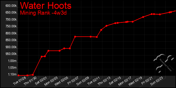 Last 31 Days Graph of Water Hoots