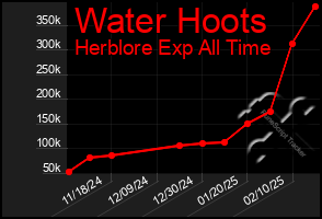 Total Graph of Water Hoots