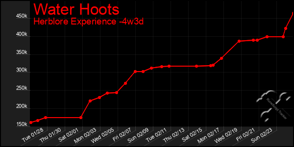 Last 31 Days Graph of Water Hoots