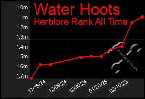 Total Graph of Water Hoots