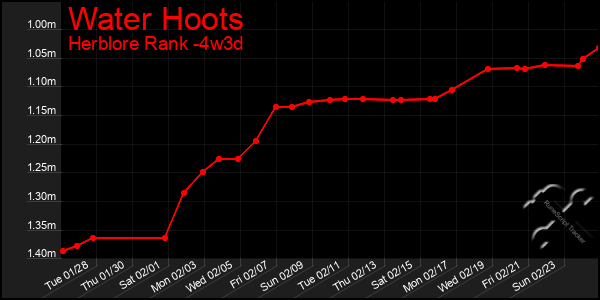 Last 31 Days Graph of Water Hoots