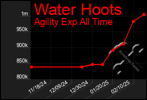 Total Graph of Water Hoots