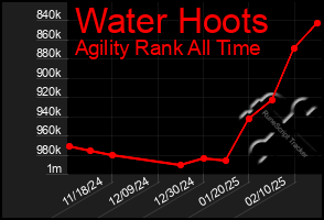 Total Graph of Water Hoots