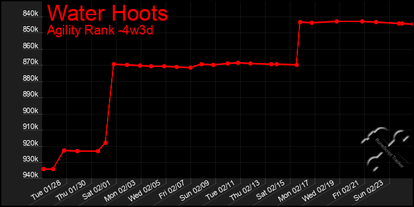 Last 31 Days Graph of Water Hoots