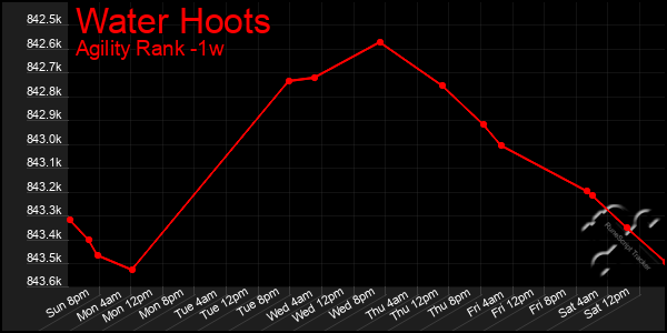 Last 7 Days Graph of Water Hoots