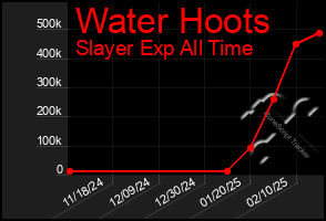 Total Graph of Water Hoots