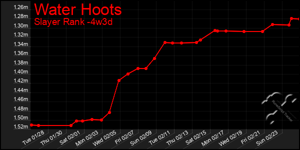 Last 31 Days Graph of Water Hoots