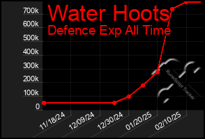 Total Graph of Water Hoots