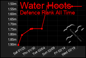 Total Graph of Water Hoots