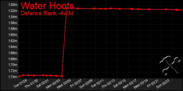 Last 31 Days Graph of Water Hoots