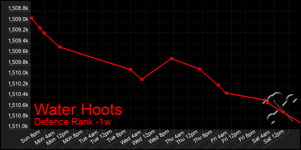 Last 7 Days Graph of Water Hoots