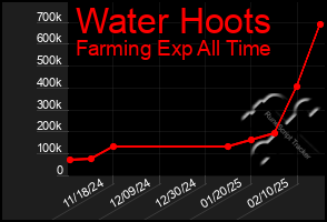 Total Graph of Water Hoots