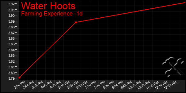 Last 24 Hours Graph of Water Hoots