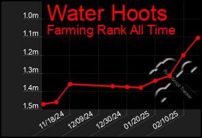 Total Graph of Water Hoots