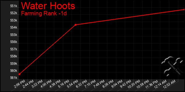 Last 24 Hours Graph of Water Hoots