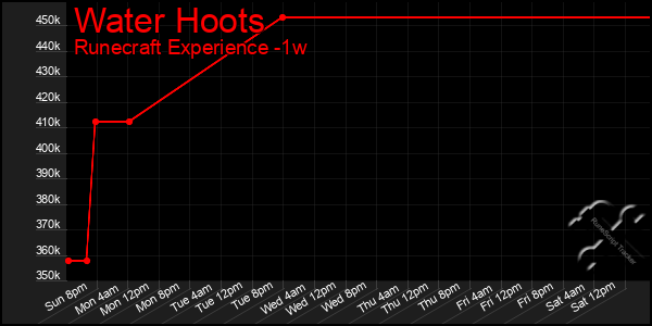 Last 7 Days Graph of Water Hoots