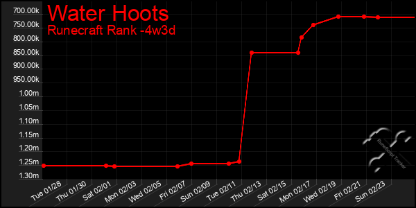 Last 31 Days Graph of Water Hoots