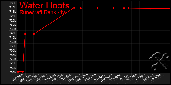 Last 7 Days Graph of Water Hoots