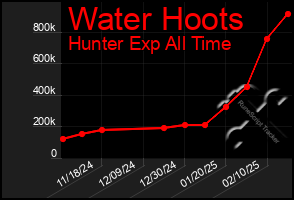 Total Graph of Water Hoots