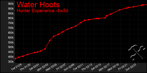 Last 31 Days Graph of Water Hoots