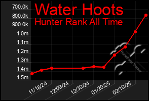 Total Graph of Water Hoots