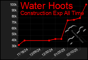 Total Graph of Water Hoots