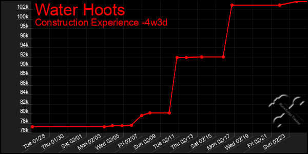 Last 31 Days Graph of Water Hoots