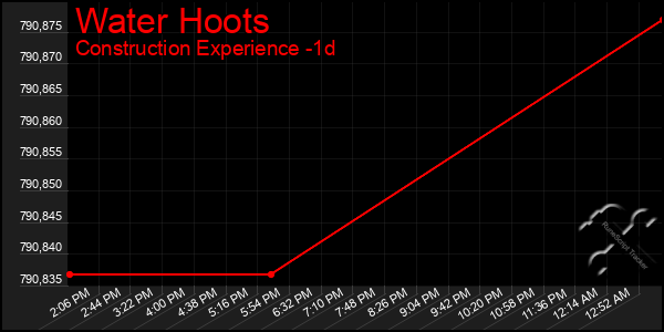 Last 24 Hours Graph of Water Hoots