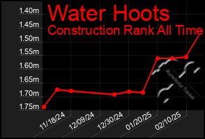 Total Graph of Water Hoots